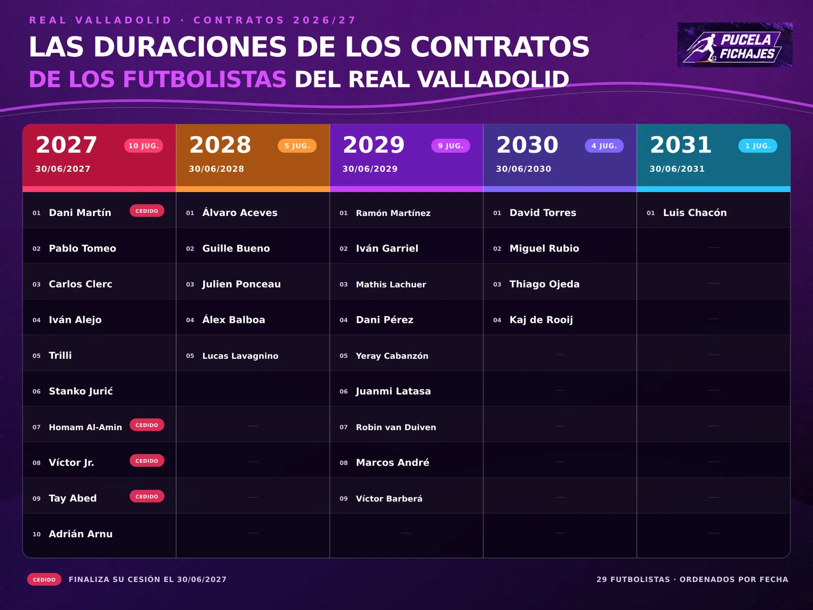 Las duraciones de los contratos de los futbolistas del Real Valladolid
