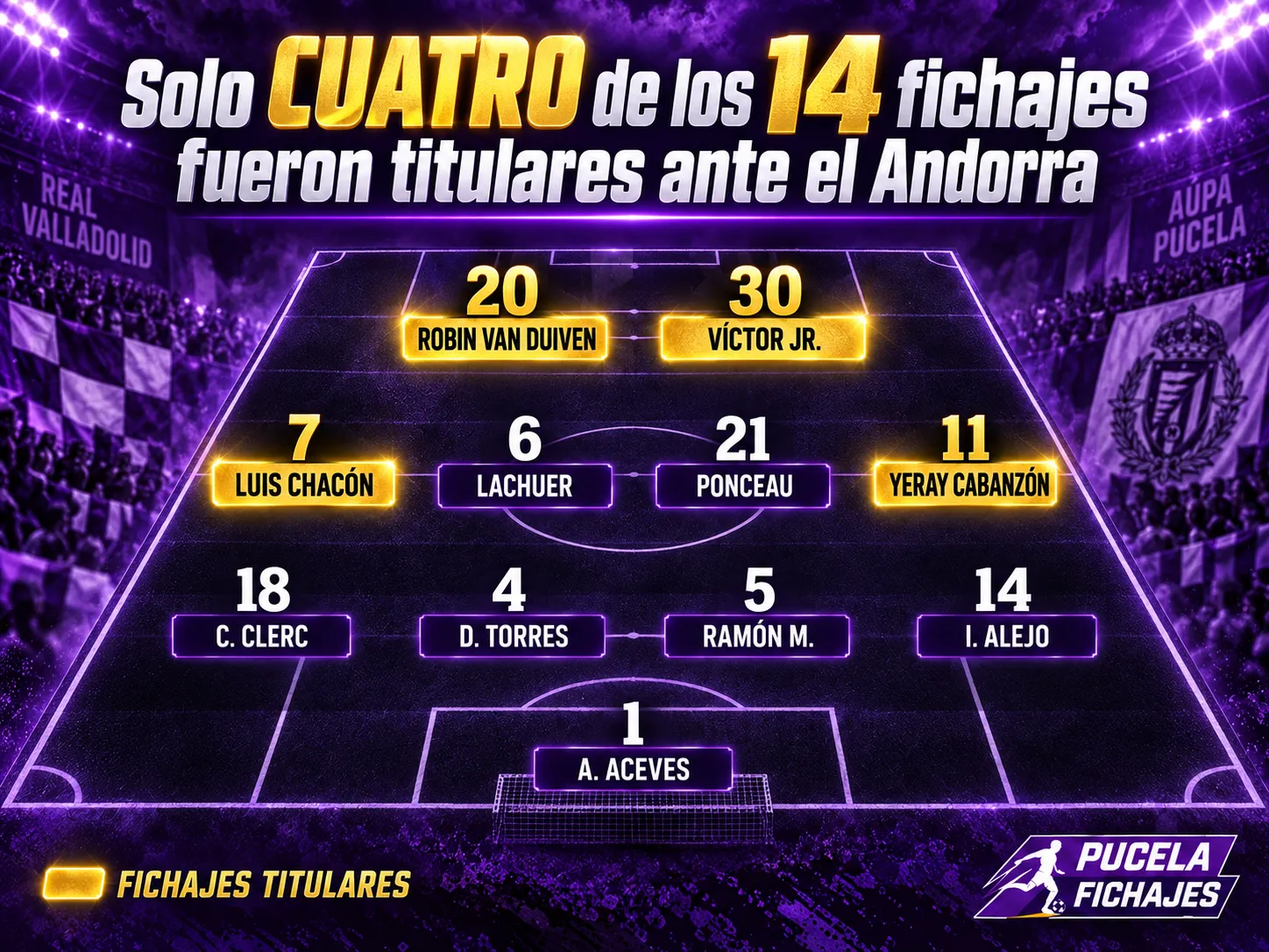 Solo cuatro de los 14 fichajes fueron titulares ante el Andorra