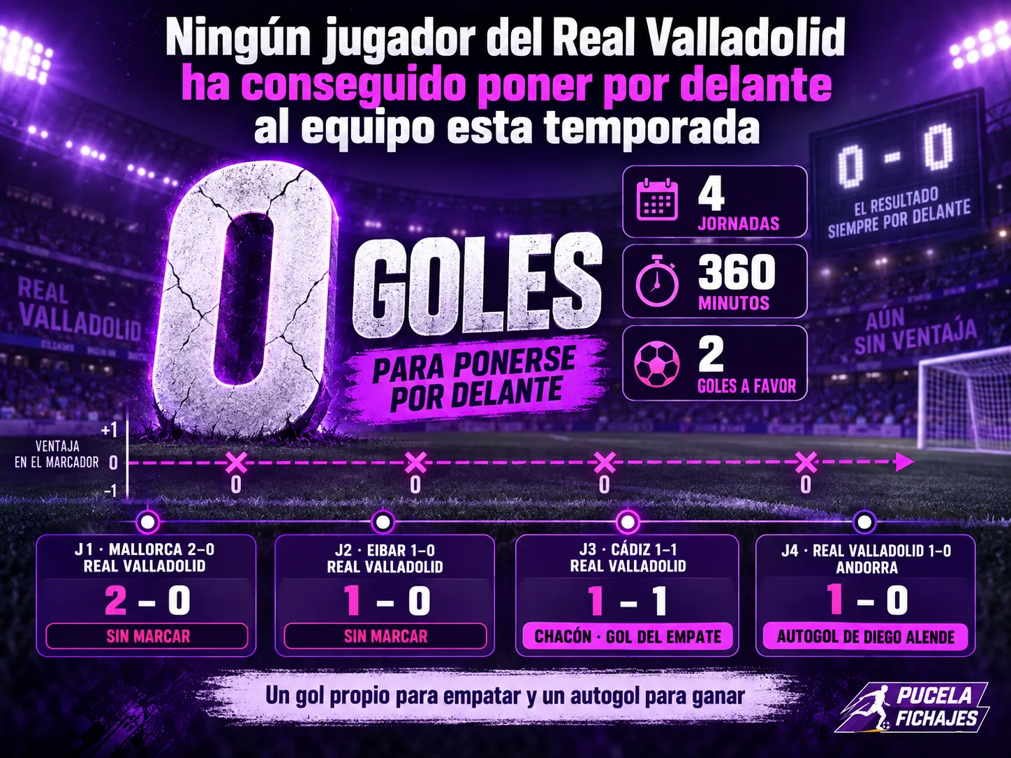 Ningún jugador del Real Valladolid ha conseguido poner por delante al equipo esta temporada