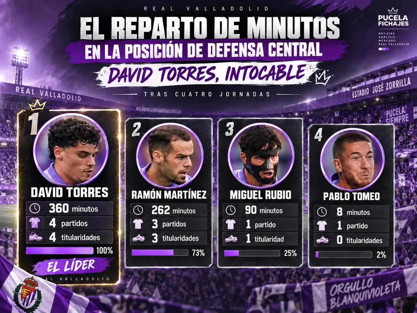 El reparto de minutos en la posición de defensa central: David Torres, intocable