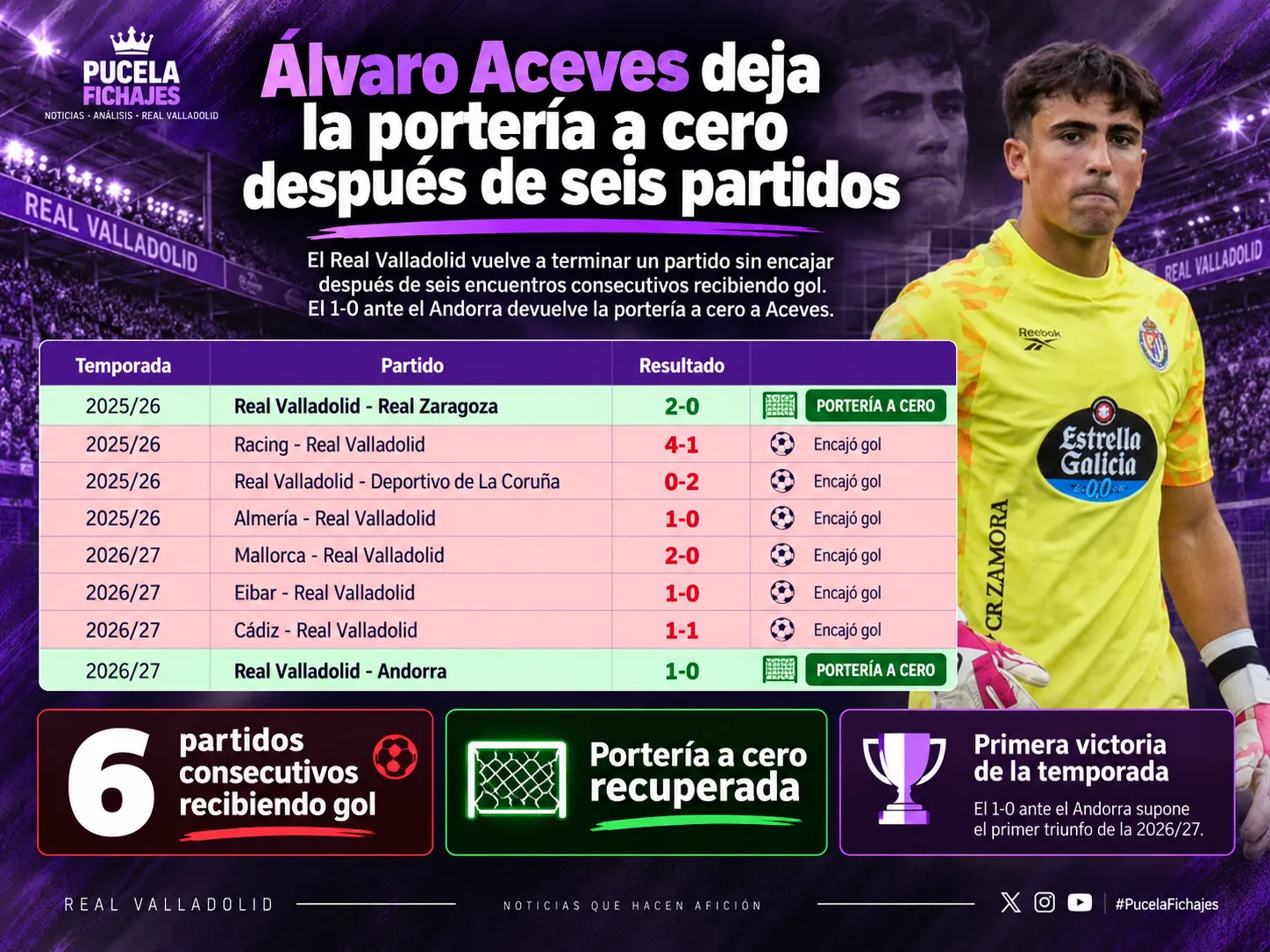 Álvaro Aceves deja la portería a cero después de seis partidos