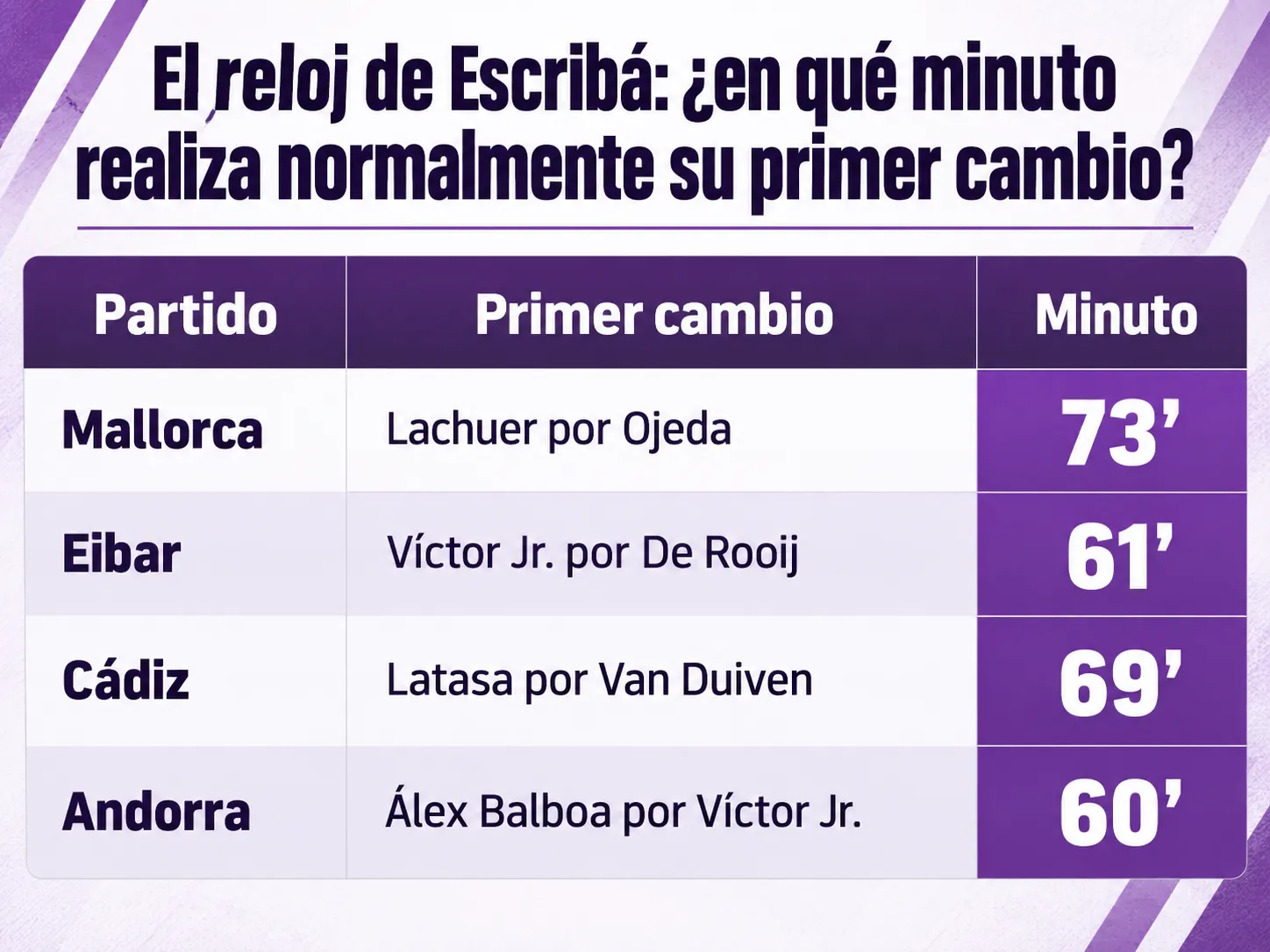 El reloj de Escribá: ¿en qué minuto realiza normalmente su primer cambio?