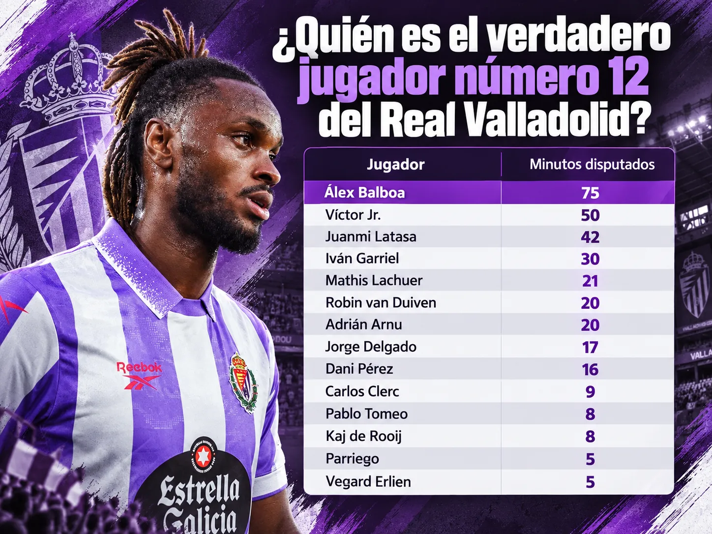 ¿Quién es el verdadero jugador número 12 del Real Valladolid?