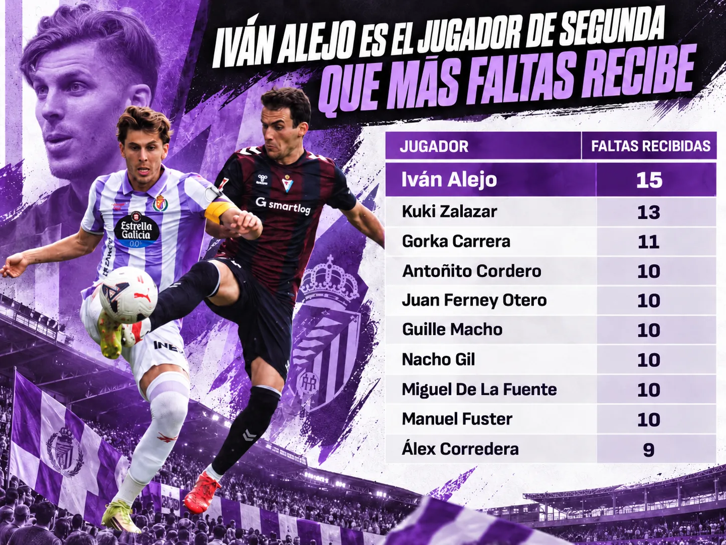 Iván Alejo es el jugador de Segunda que más faltas recibe