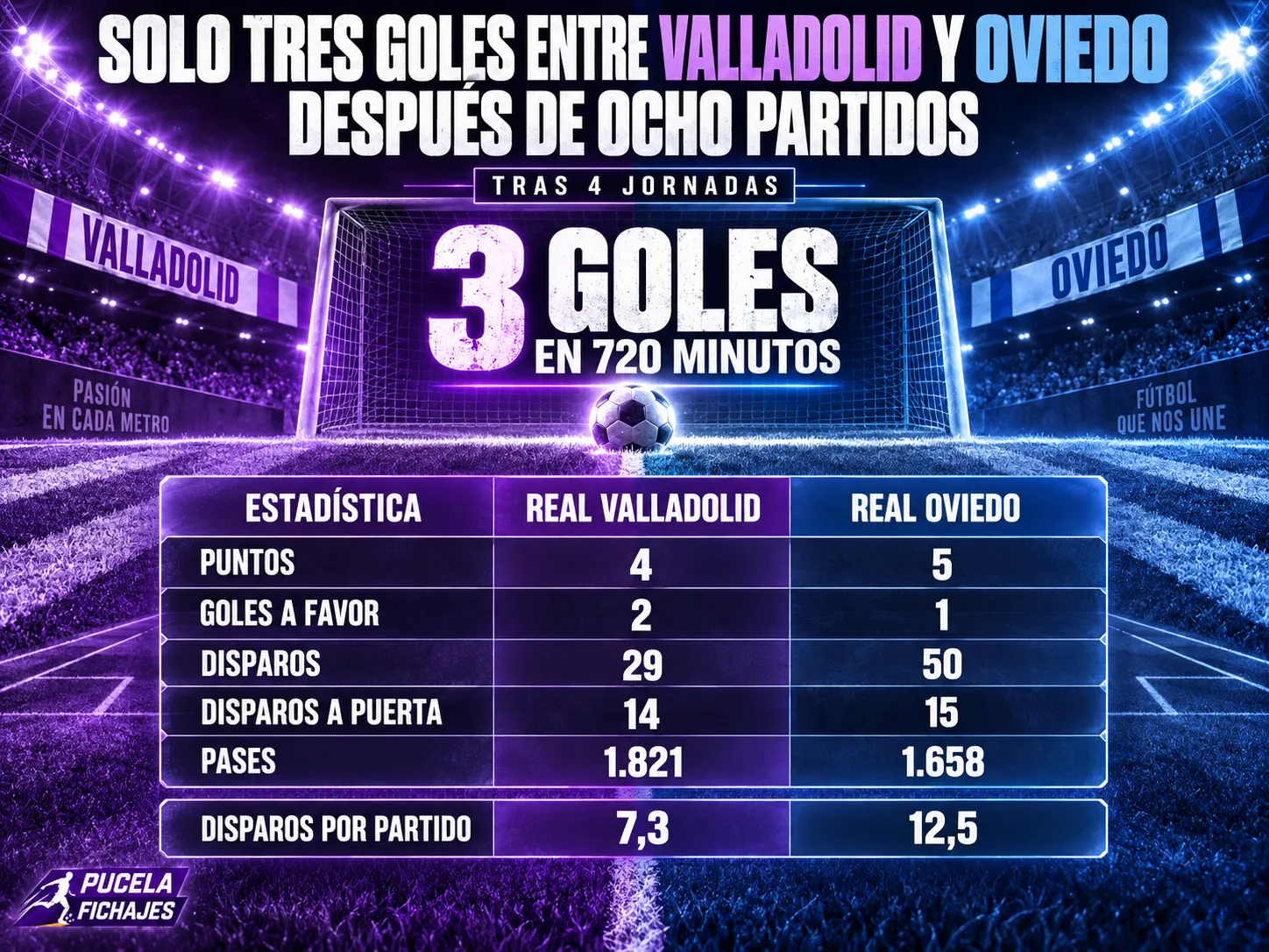 Solo tres goles entre Real Valladolid y Oviedo después de ocho partidos