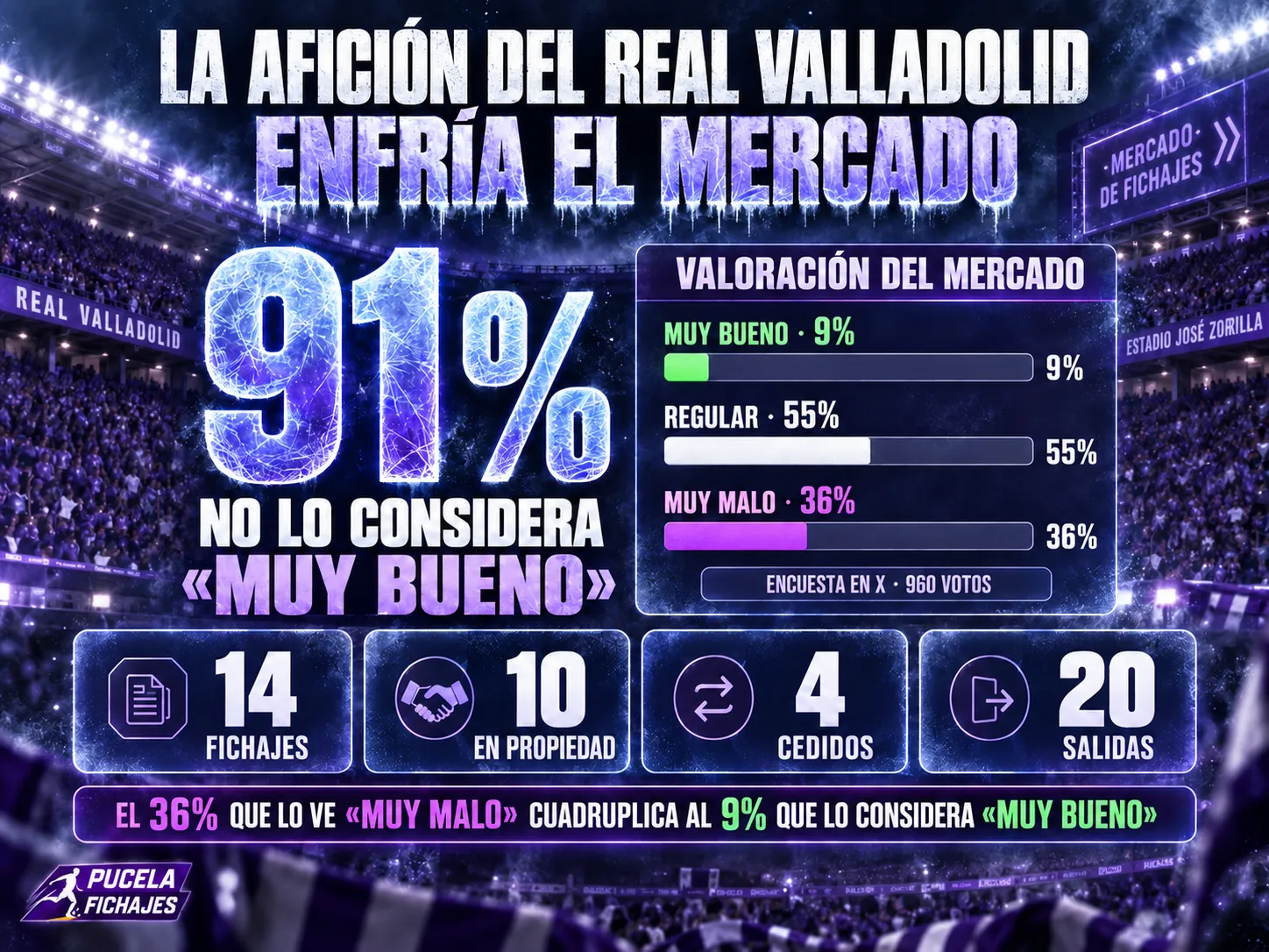 La afición del Real Valladolid enfría el mercado: el 91% no lo considera «muy bueno»