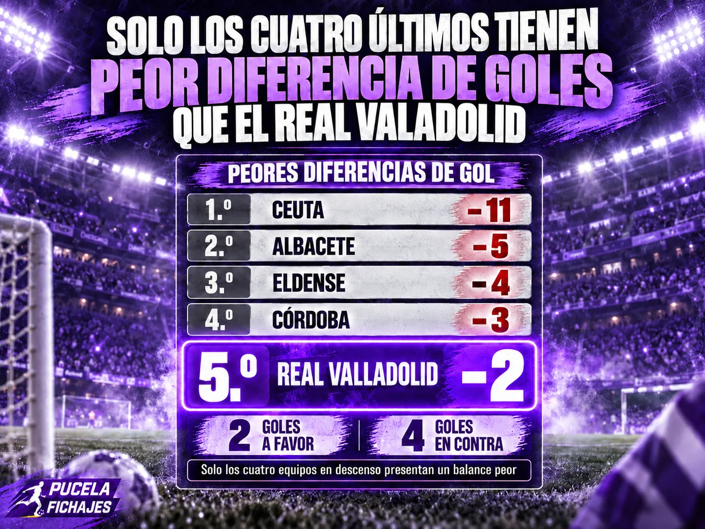 AS: Solo los cuatro últimos tienen peor diferencia de goles que el Real Valladolid