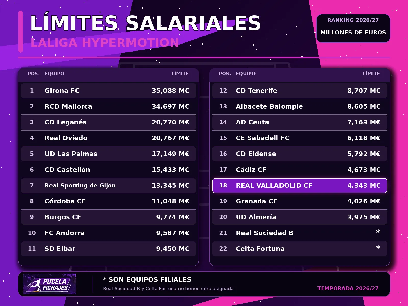 El Real Valladolid tiene 4,343 millones de euros de límite salarial