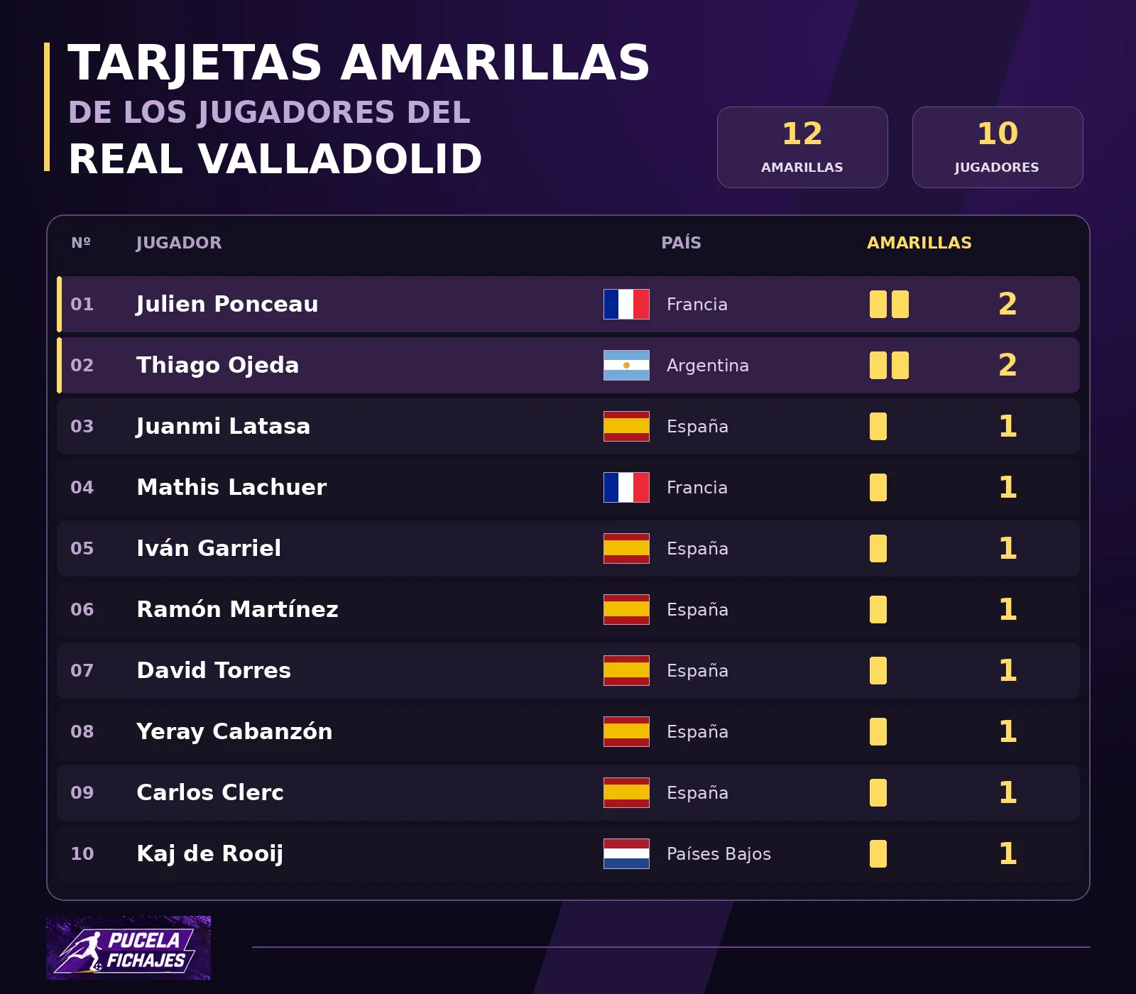 Diez jugadores del Real Valladolid ya han visto tarjeta amarilla