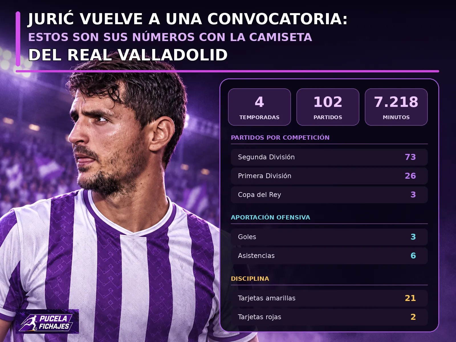 Jurić vuelve a una convocatoria: Estos son sus números con la camiseta del Real Valladolid