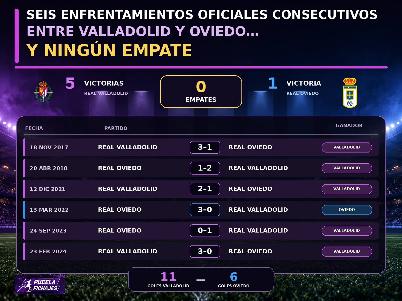 Seis enfrentamientos oficiales consecutivos entre Valladolid y Oviedo… y ningún empate
