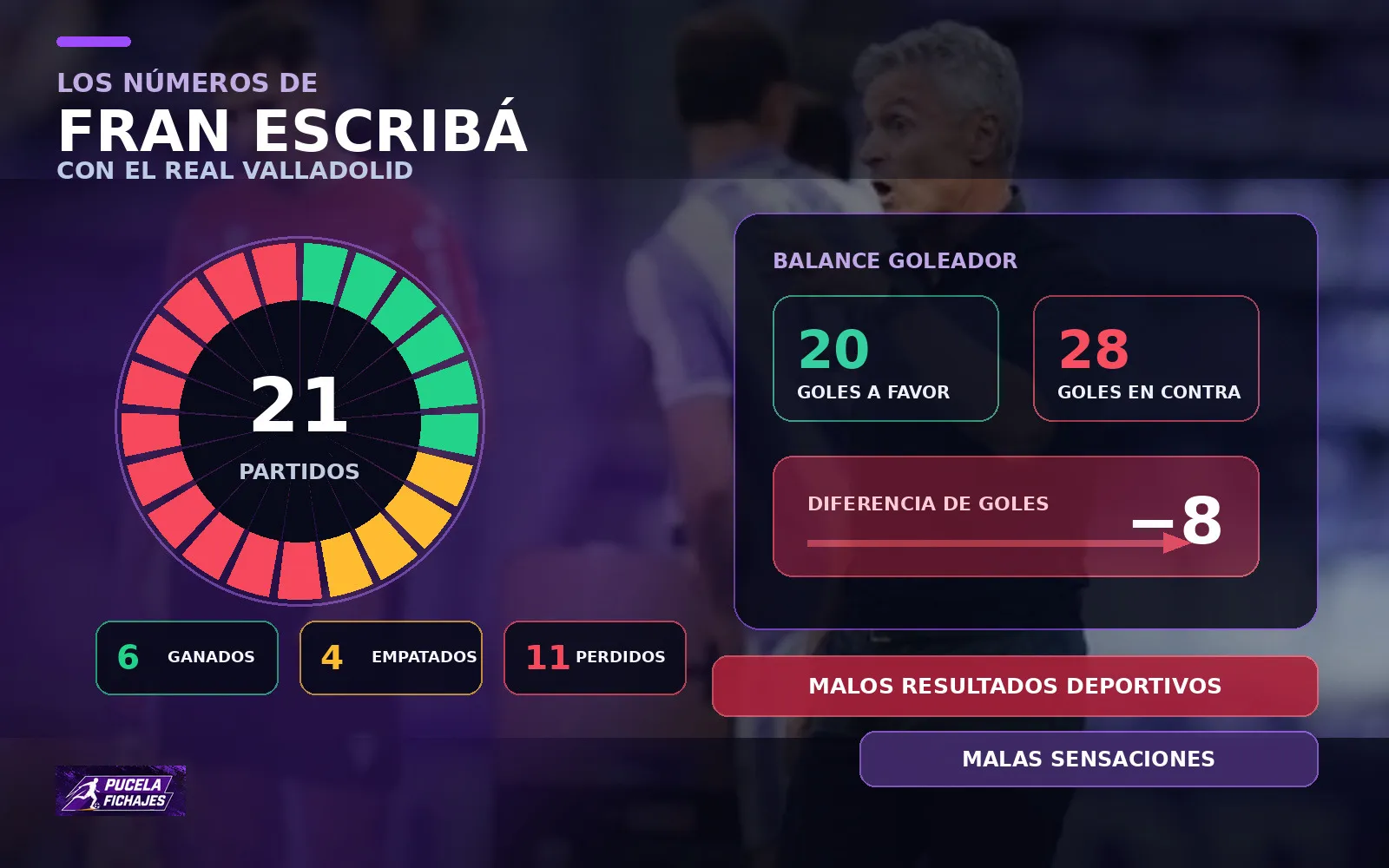 Los números de Fran Escribá con el Real Valladolid