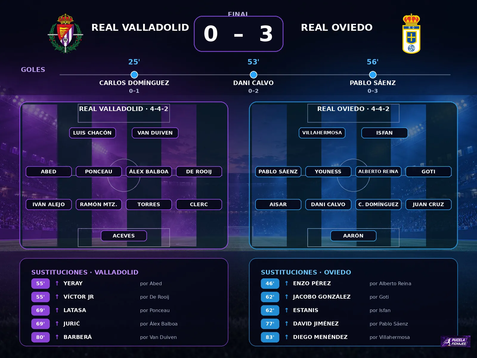 El Pucela entra en una dinámica peligrosa: Real Valladolid 0 - Oviedo 3