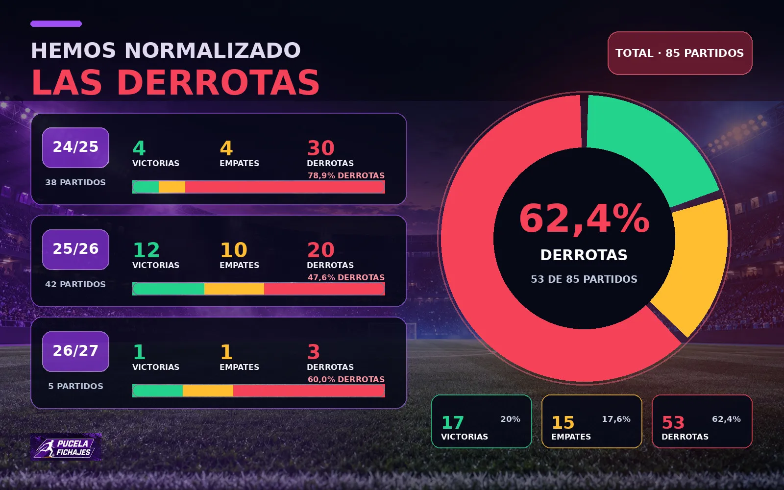 Hemos normalizado las derrotas: El Real Valladolid ha perdido el 62,4% de sus partidos en las últimas tres temporadas