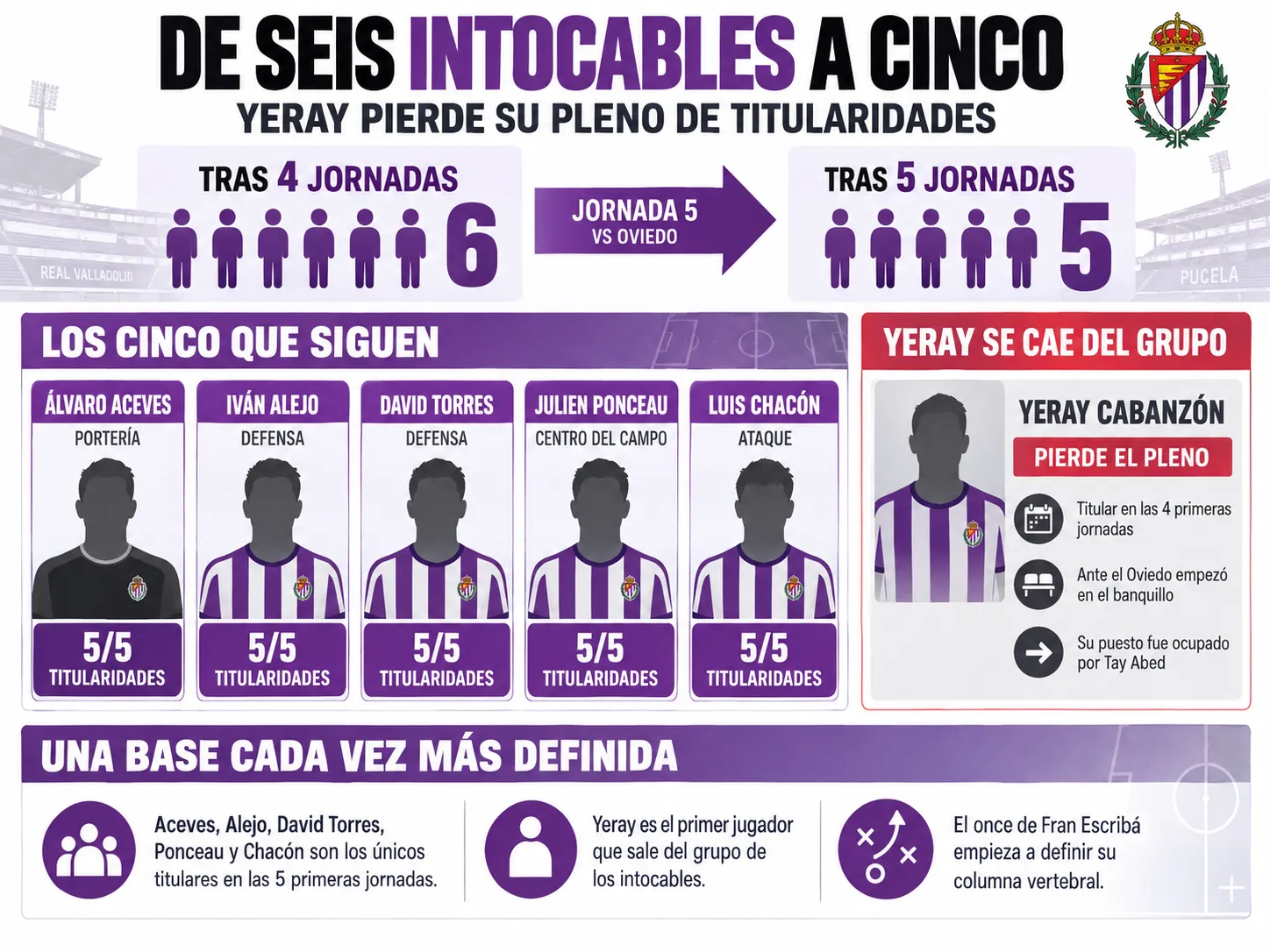De seis intocables a cinco: Yeray pierde su pleno de titularidades