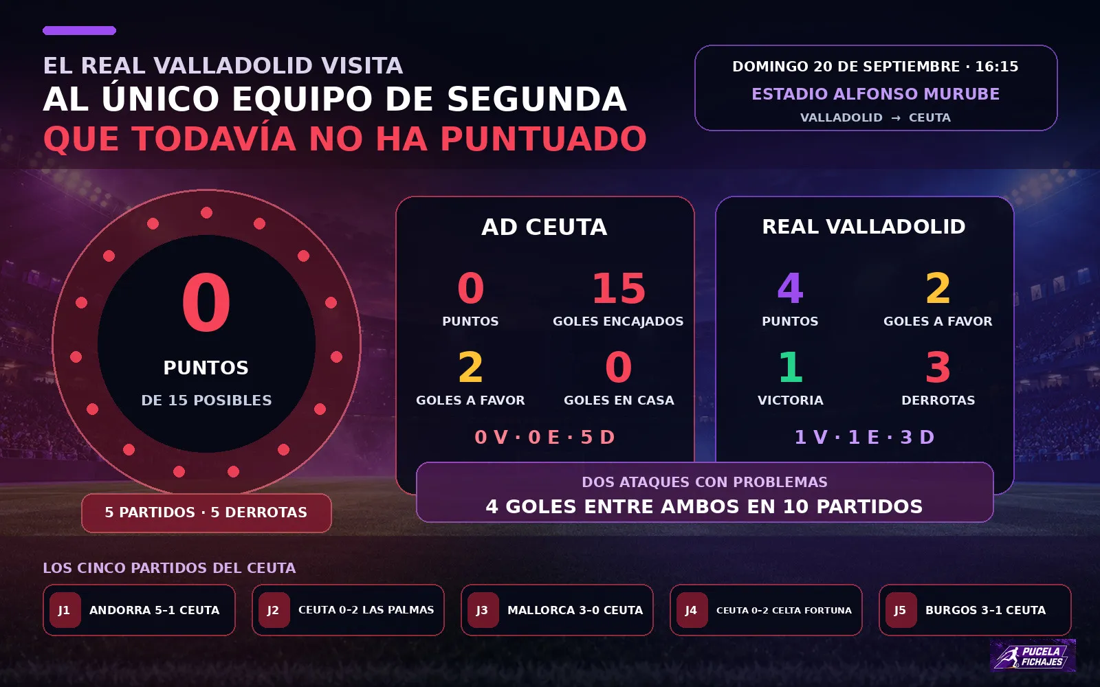El Real Valladolid visita al único equipo de Segunda que todavía no ha puntuado