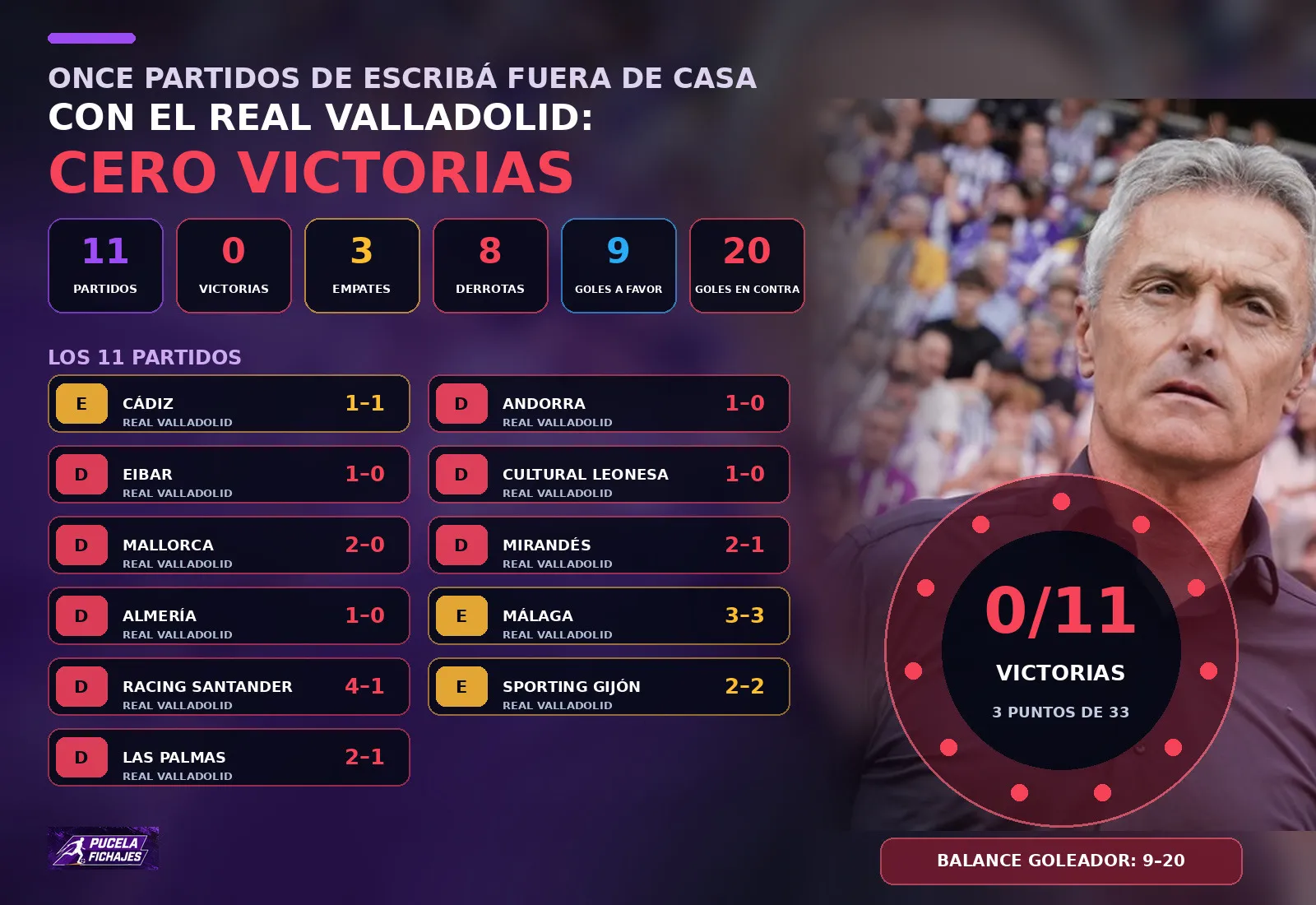 Once partidos de Escribá fuera de casa con el Real Valladolid: cero victorias