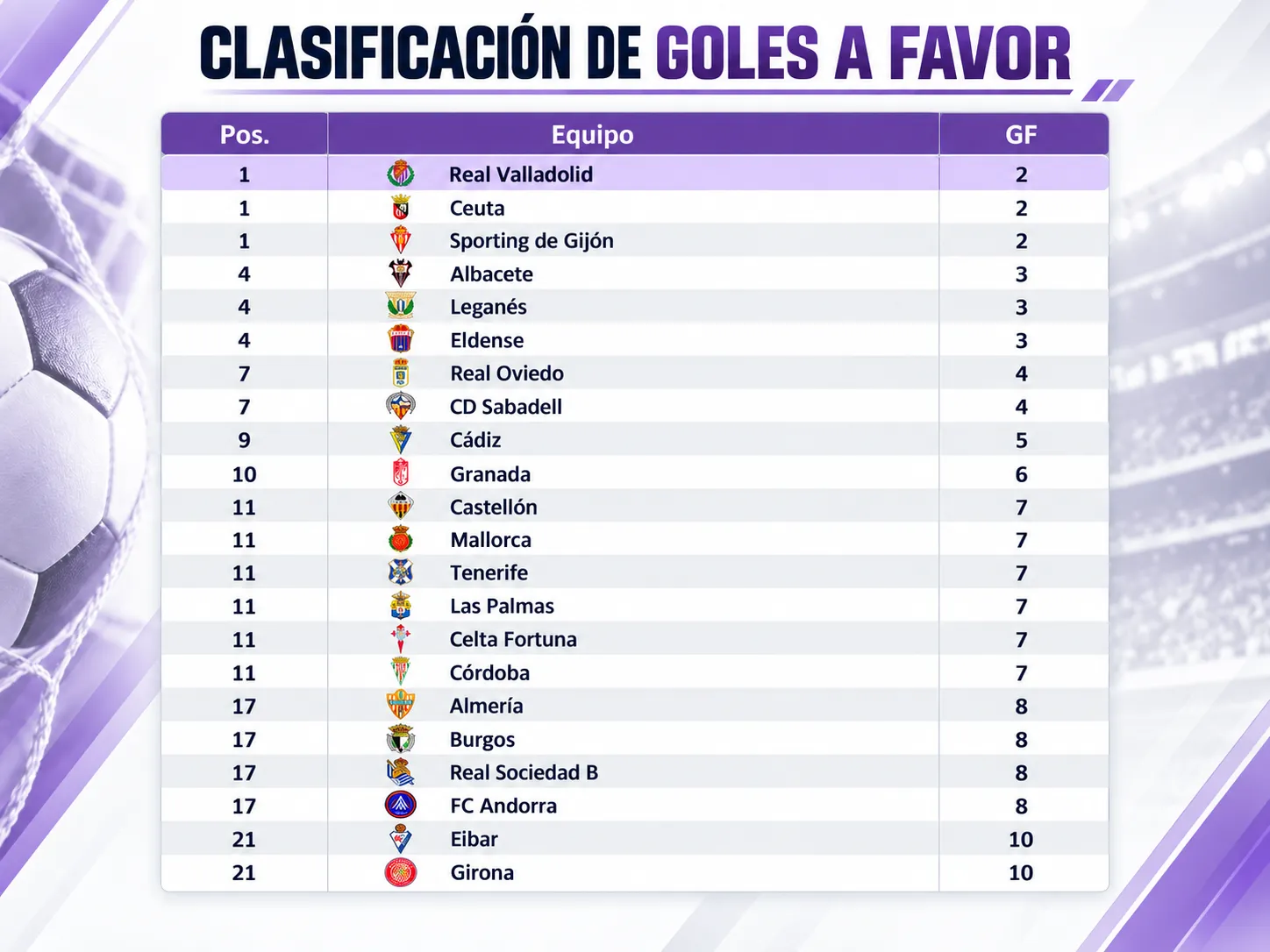 Duelo poco goleador: Real Valladolid y Ceuta son los dos equipos que menos tantos marcan