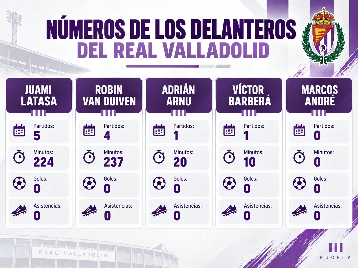 Los delanteros del Real Valladolid siguen a cero: 491 minutos entre los cuatro utilizados y ningún gol