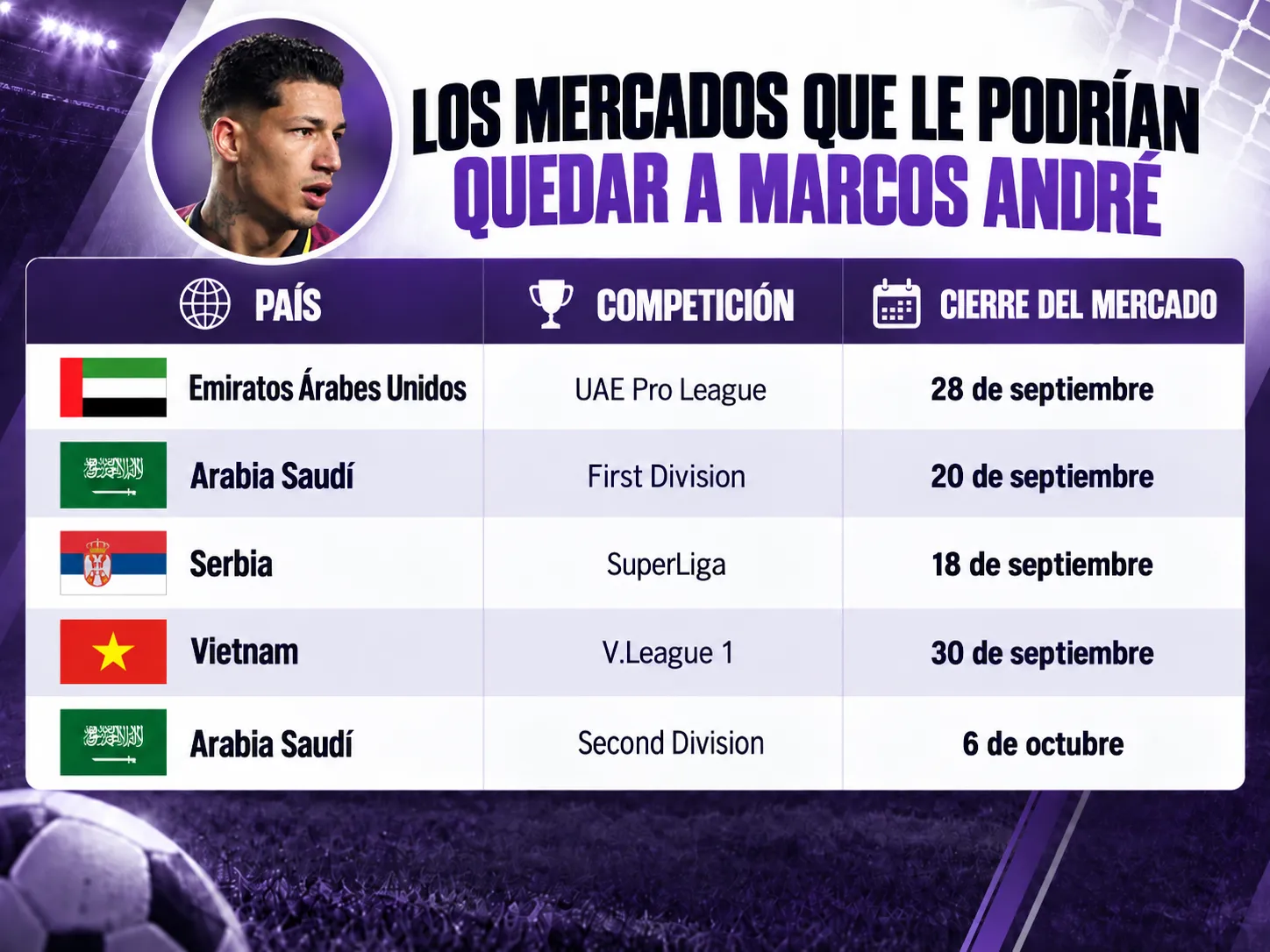 Los mercados que todavía podrían ofrecer una salida a Marcos André