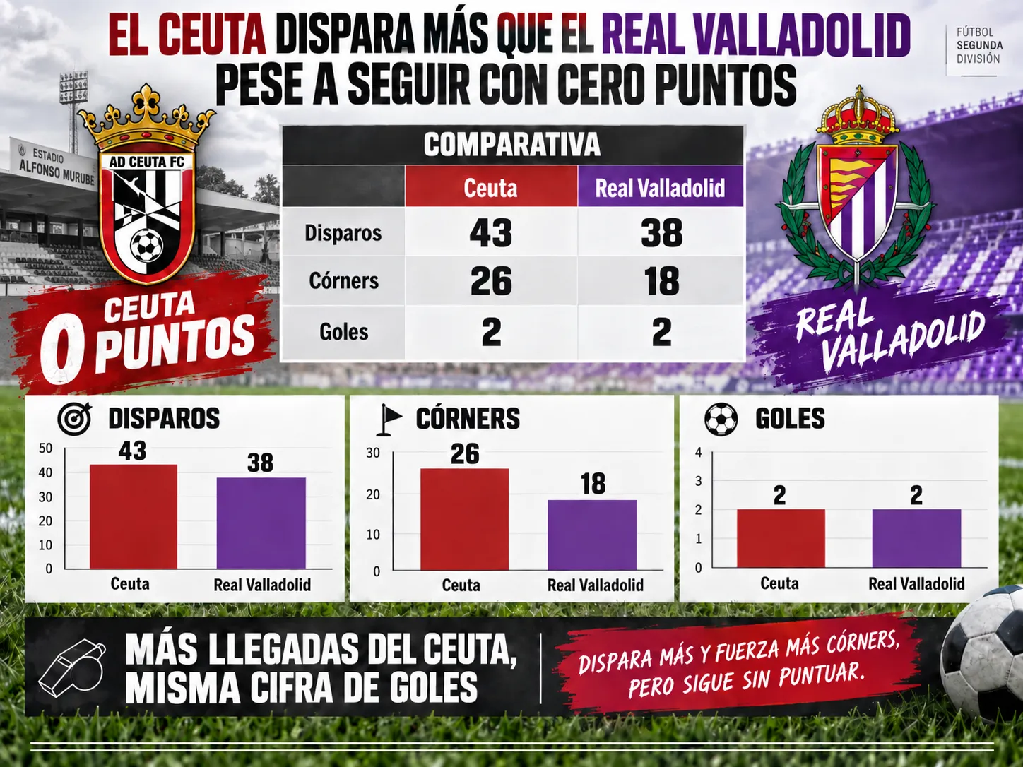 El Ceuta dispara más que el Real Valladolid pese a seguir con cero puntos