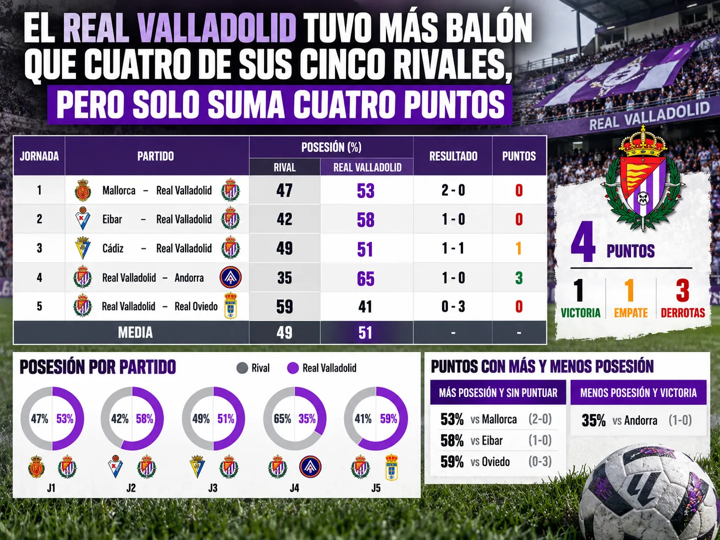 El Real Valladolid tuvo más balón que cuatro de sus cinco rivales, pero solo suma cuatro puntos