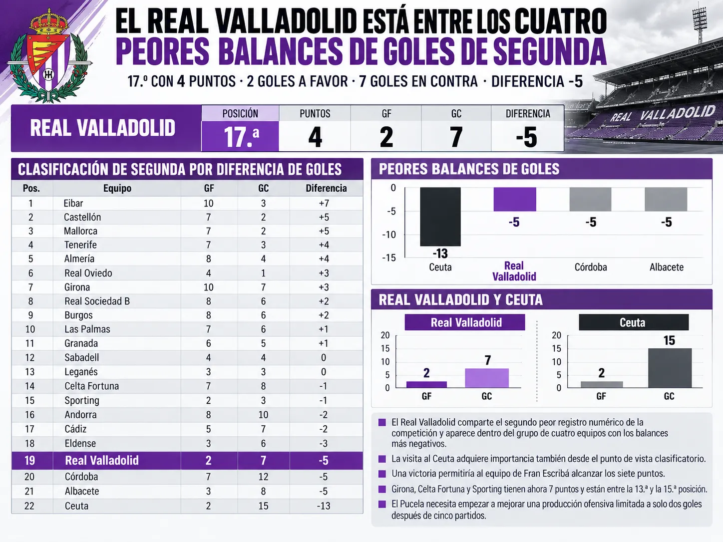 El Real Valladolid está entre los cuatro peores balances de goles de Segunda
