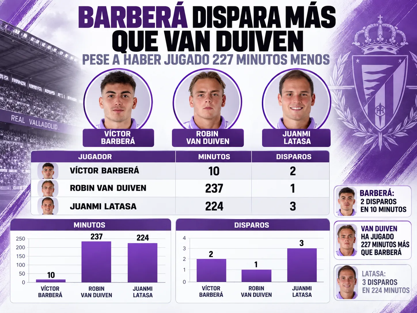 Barberá dispara más que Van Duiven pese a haber jugado 227 minutos menos
