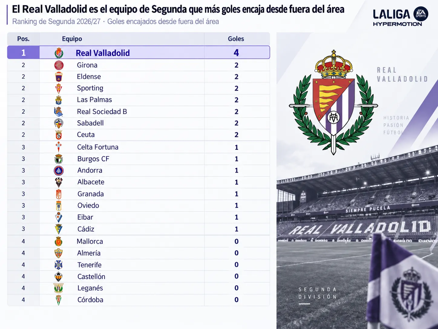 El Real Valladolid es el equipo de Segunda que más goles encaja desde fuera del área