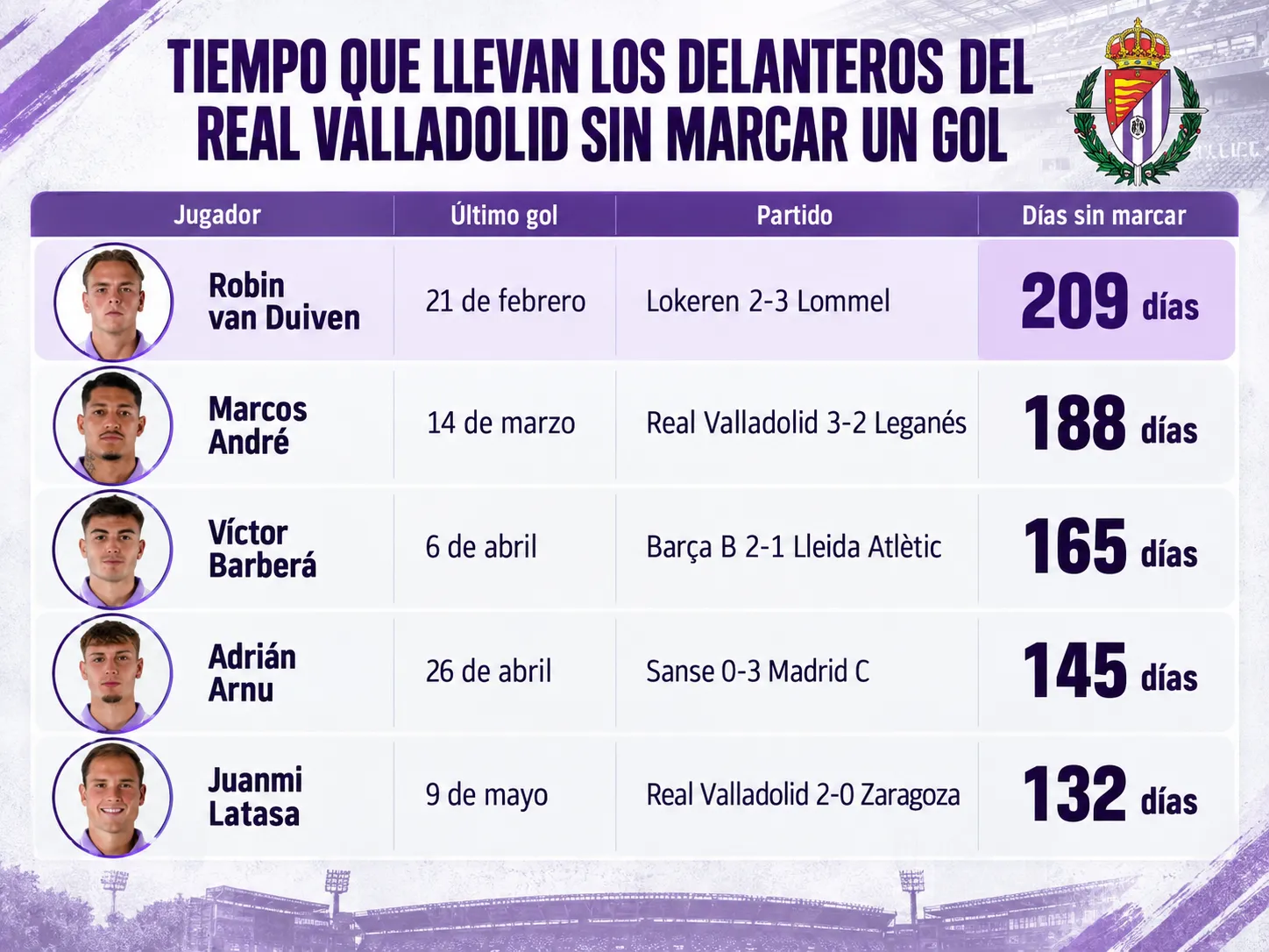 Tiempo que llevan los delanteros del Real Valladolid sin marcar un gol