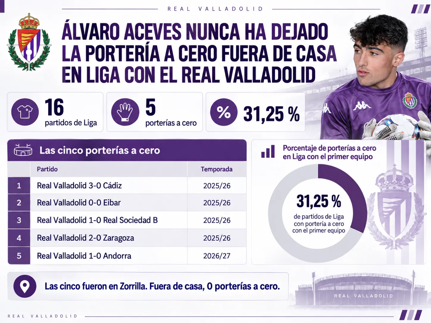 Álvaro Aceves nunca ha dejado la portería a cero fuera de casa en Liga con el Real Valladolid