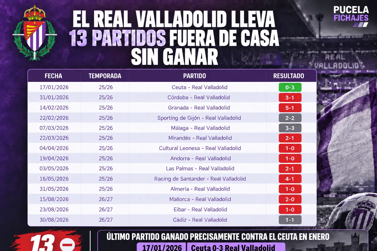 El Real Valladolid lleva 13 partidos fuera de casa sin ganar: su última victoria fue precisamente en Ceuta