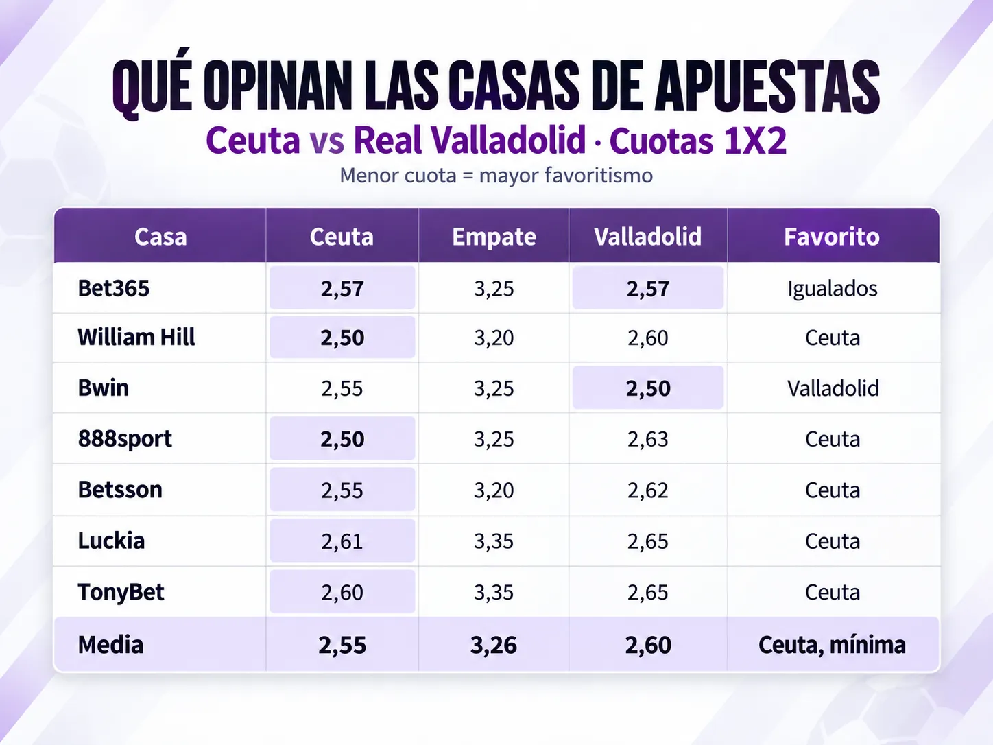 El Ceuta es leve favorito para las casas de apuestas