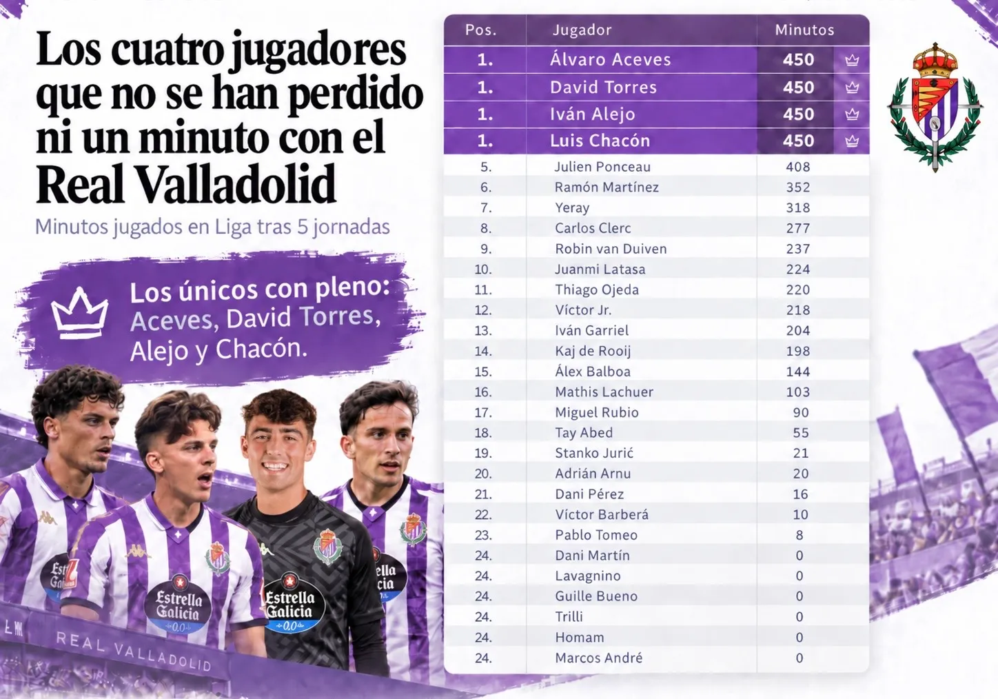 Los cuatro jugadores que no se han perdido ni un minuto con el Real Valladolid