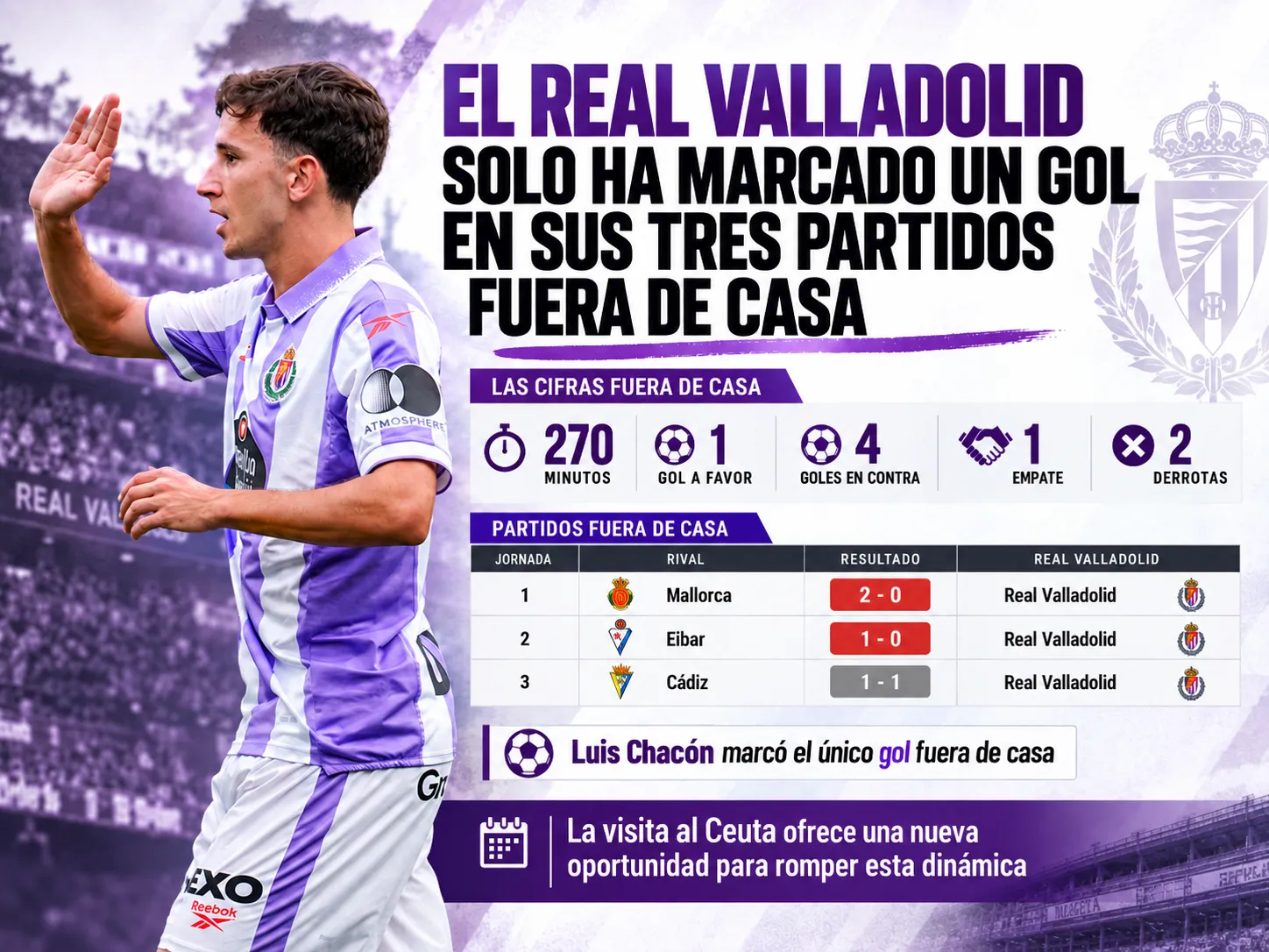 El Real Valladolid solo ha marcado un gol en sus tres partidos fuera de casa