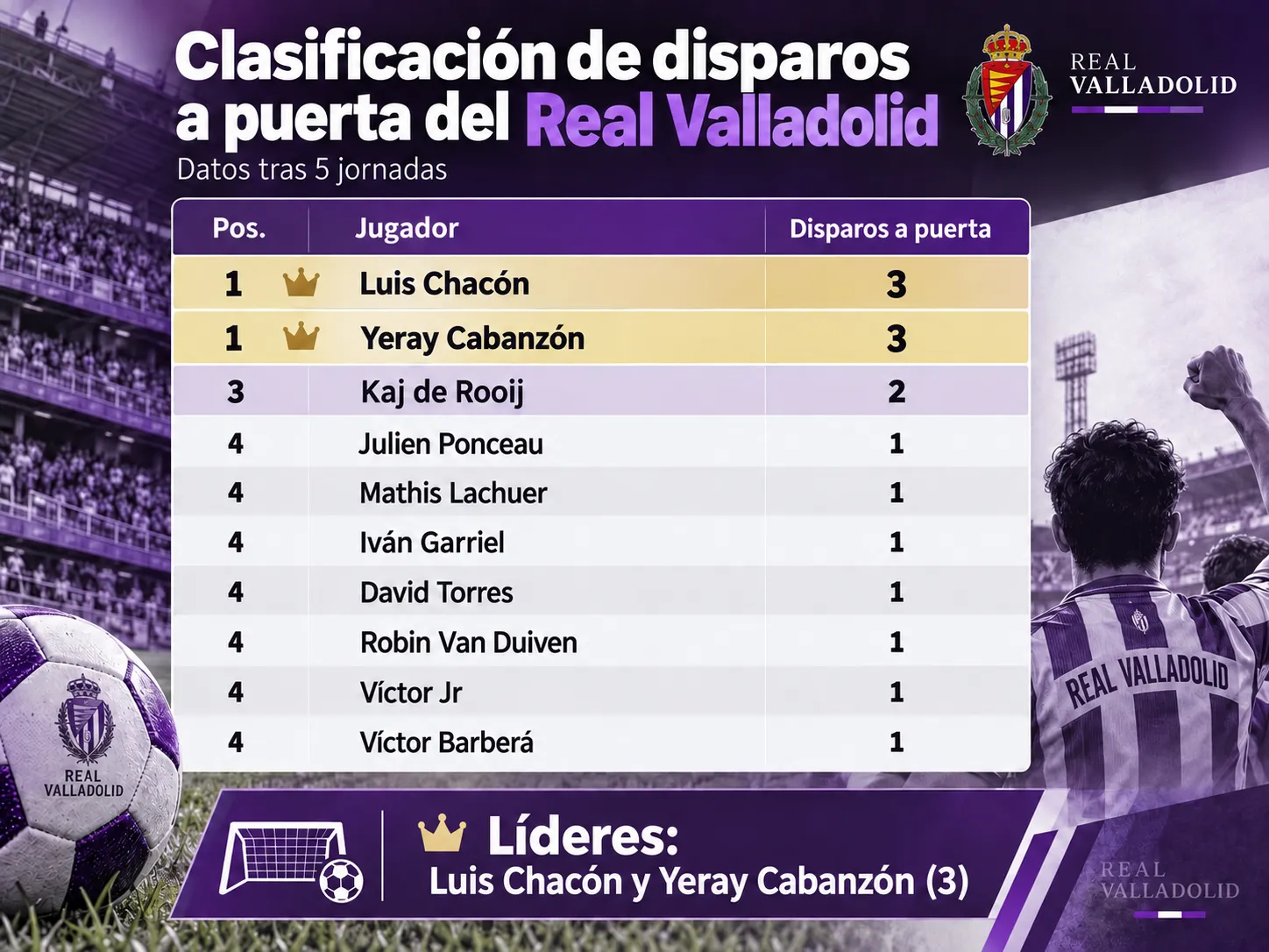 Solo tres disparos a puerta bastan para ser el jugador que más remata del Real Valladolid