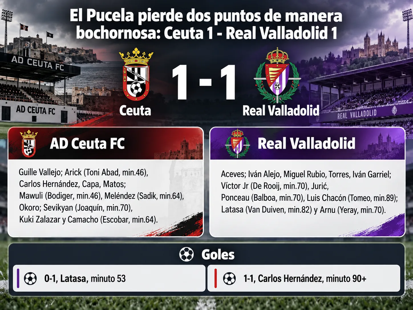El Pucela pierde dos puntos de manera bochornosa: Ceuta 1 - Real Valladolid 1