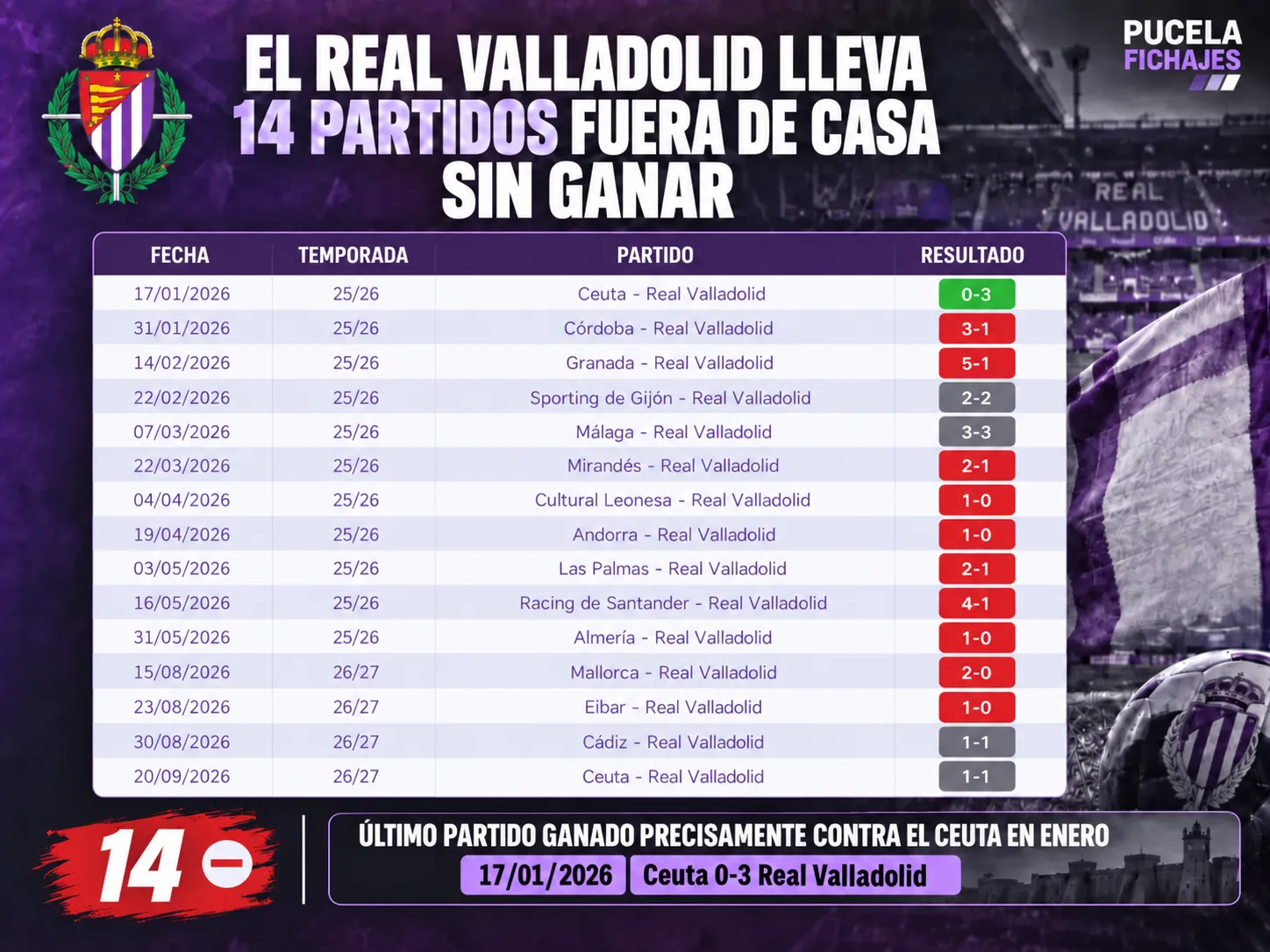 El Real Valladolid ya encadena 14 partidos fuera de casa sin ganar