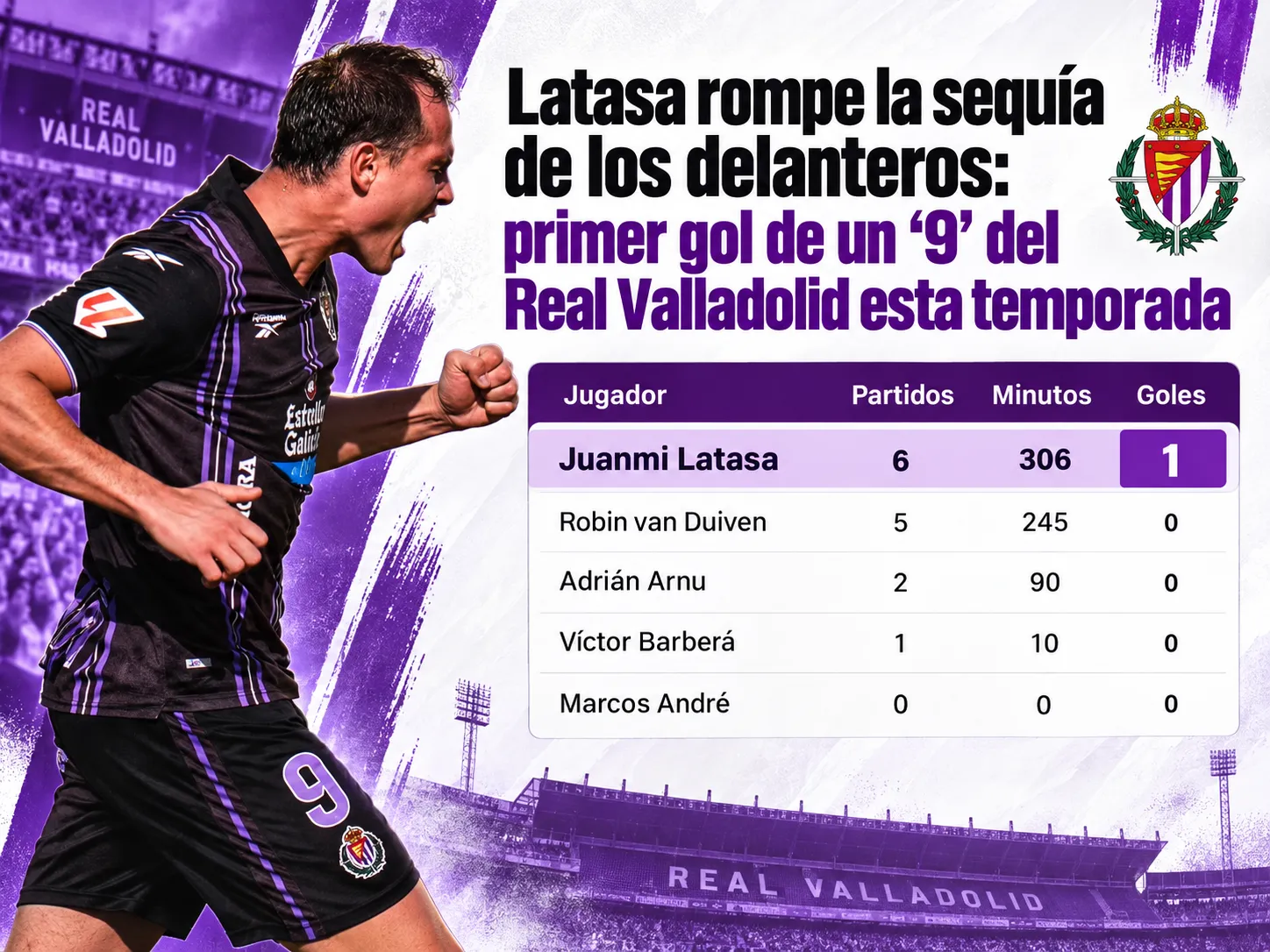 Latasa rompe la sequía de los delanteros: primer gol de un ‘9’ del Real Valladolid esta temporada