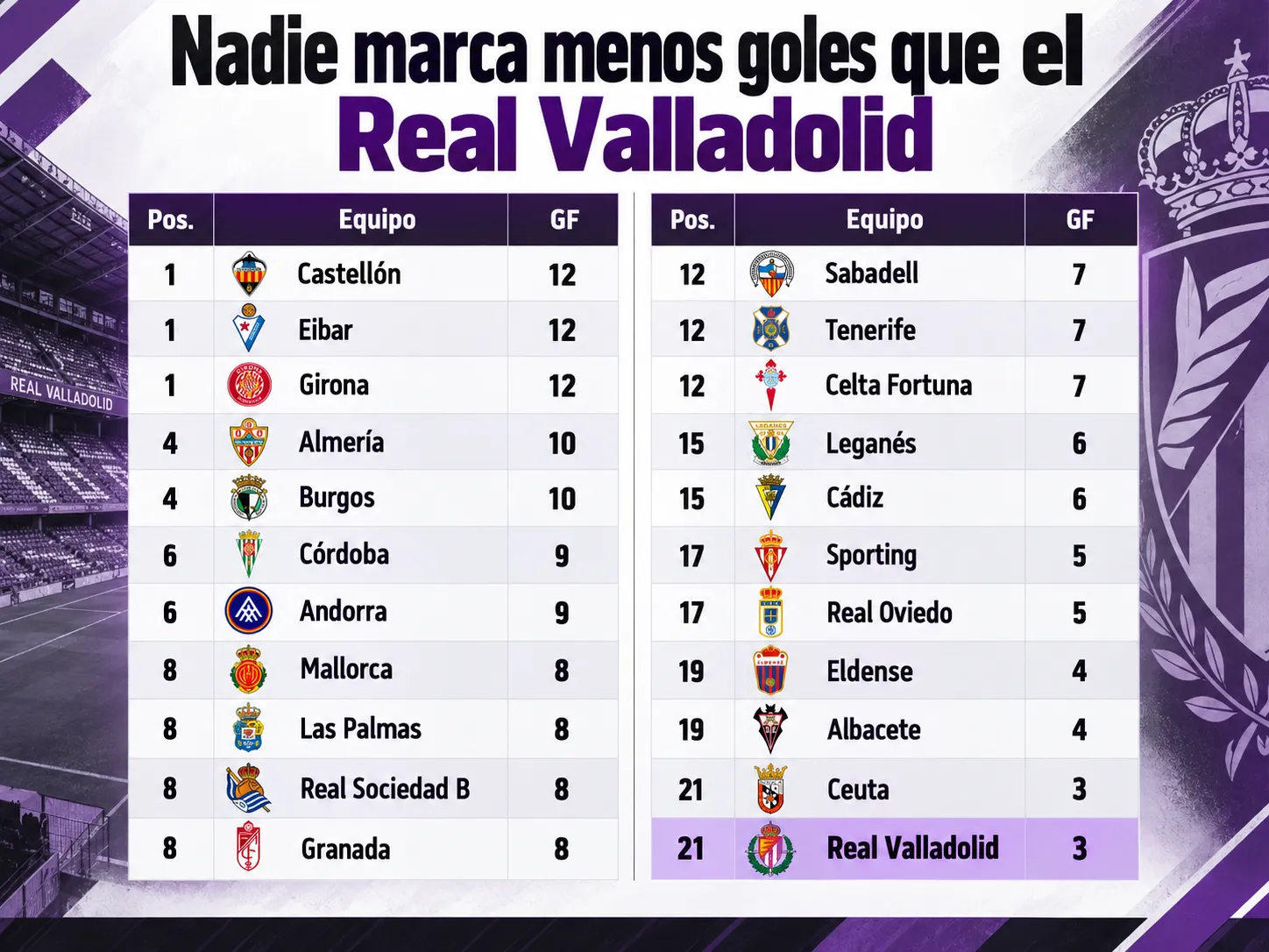 Nadie marca menos goles que el Real Valladolid tras seis jornadas