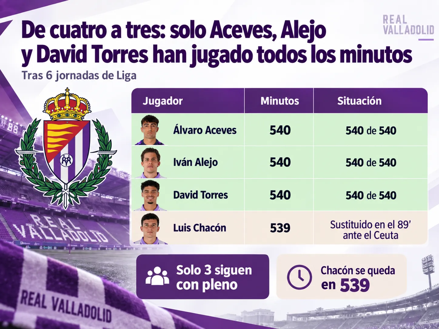 De cuatro a tres: solo Aceves, Alejo y David Torres han jugado todos los minutos