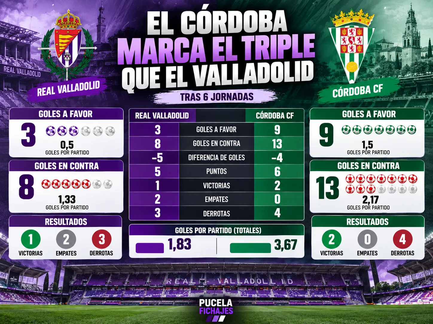 El Córdoba marca el triple que el Real Valladolid