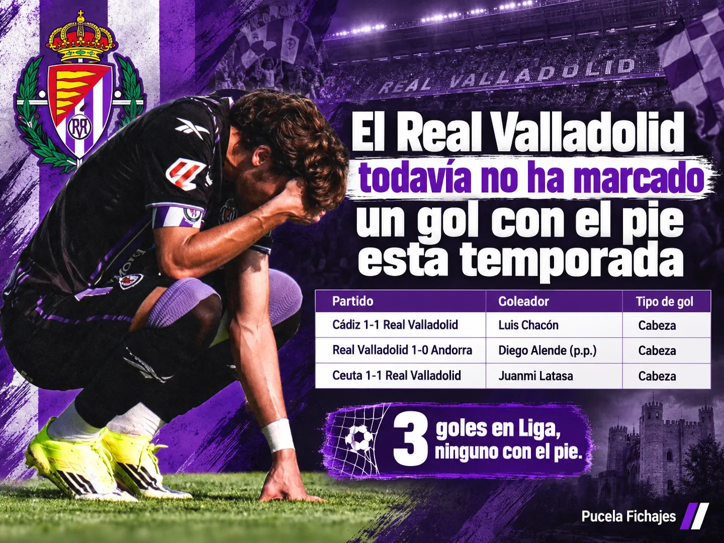 El Real Valladolid todavía no ha marcado un gol con el pie esta temporada