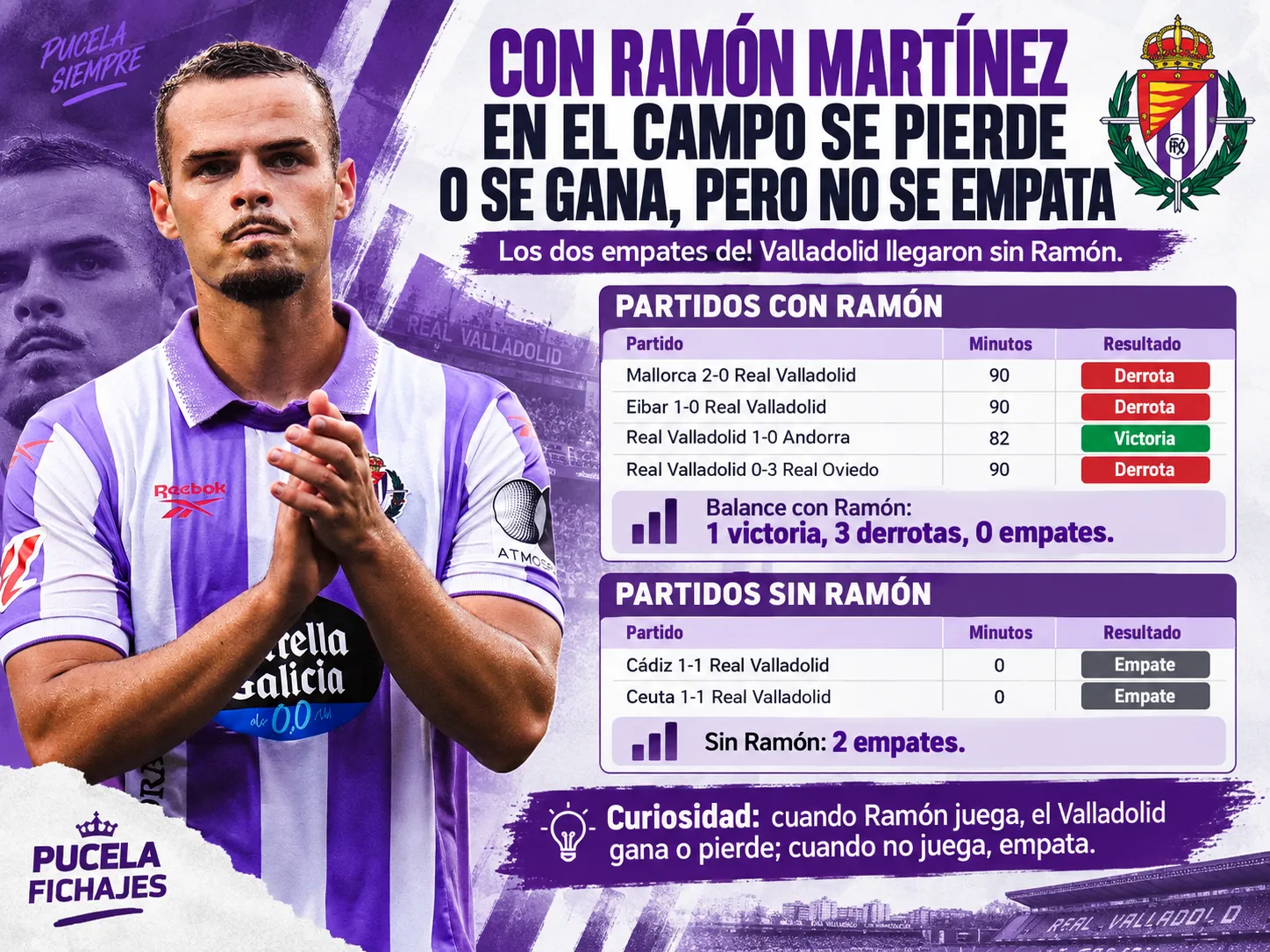 Con Ramón Martinez en el campo se pierde o se gana, pero no se empata