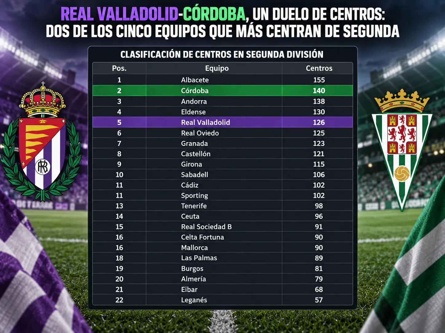 Real Valladolid-Córdoba, un duelo de centros: dos de los cinco equipos que más centran de Segunda
