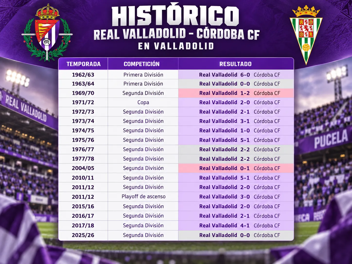 El Real Valladolid presenta un balance positivo en casa frente al Córdoba