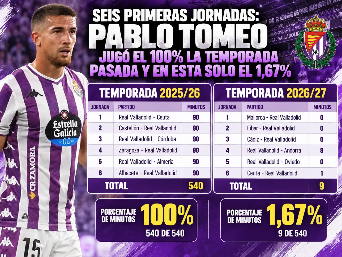 Seis primeras jornadas: Pablo Tomeo jugó el 100% la temporada pasada y en esta solo el 1,67%