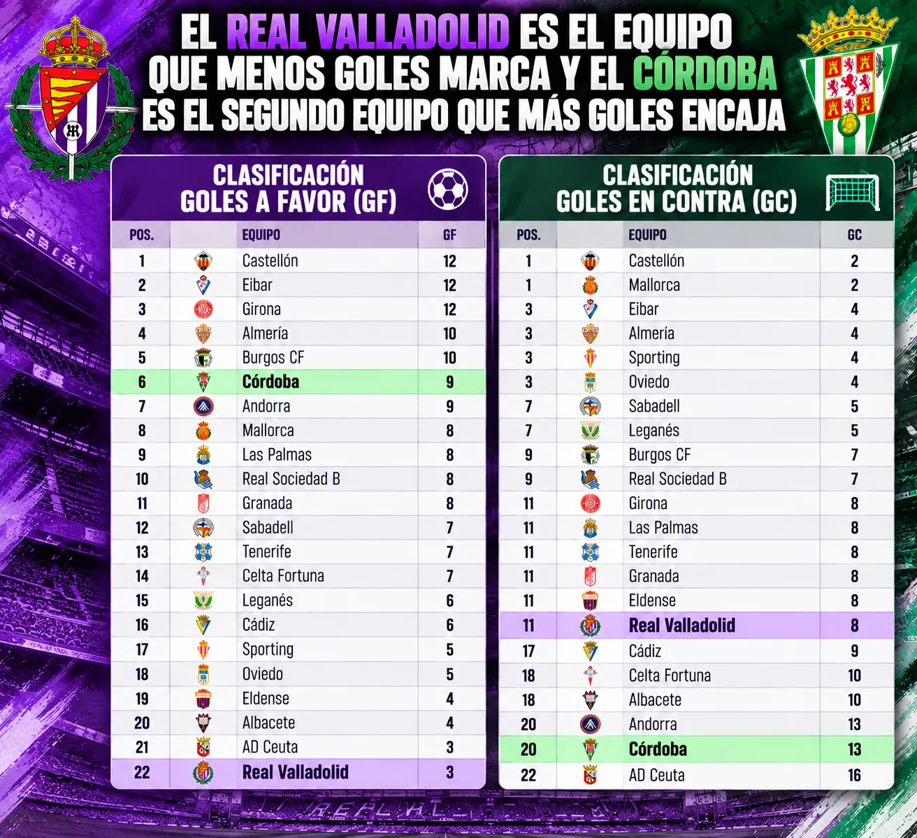 El Real Valladolid es el equipo que menos goles marca y el Córdoba es el segundo equipo que más goles encaja