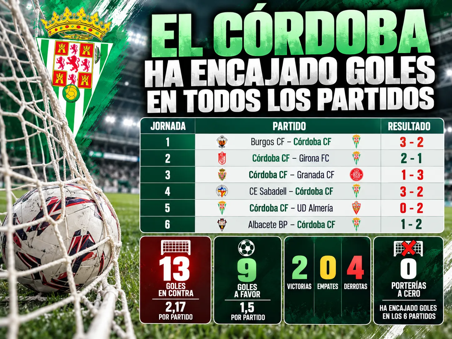 El Córdoba ha encajado goles en todos los partidos