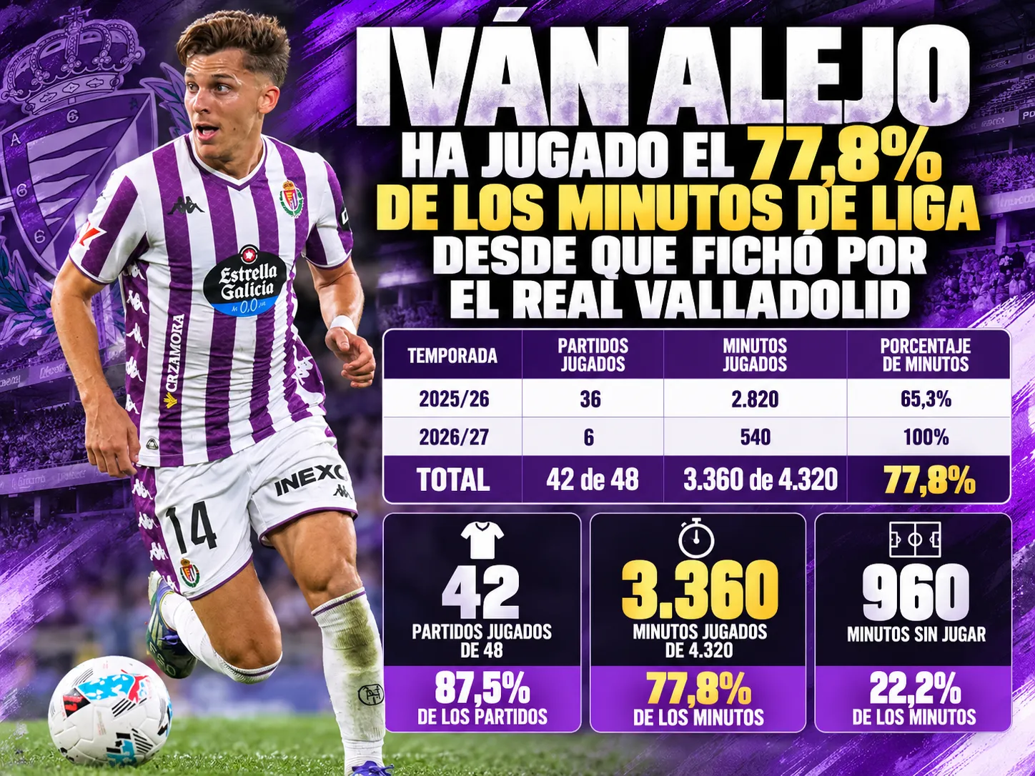 Iván Alejo ha jugado el 77,8% de los minutos de Liga desde que fichó por el Real Valladolid